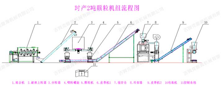 時(shí)產(chǎn)2噸飼料顆粒生產(chǎn)線工藝流程圖